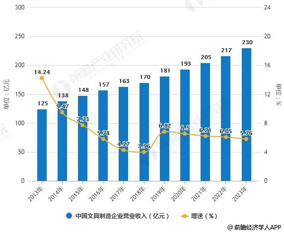 2013-2023年中国文具制造企业营业收入统计及增长情况预测