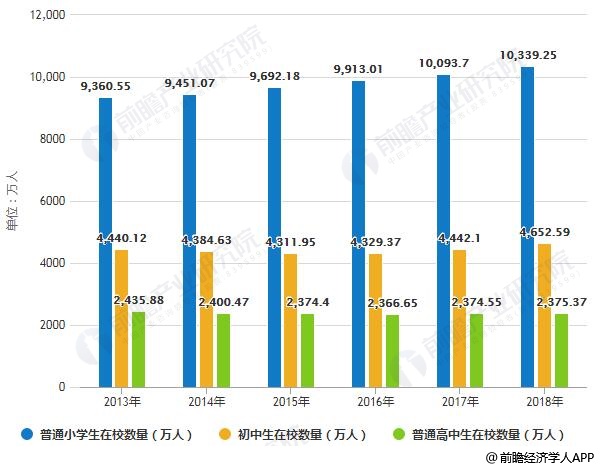 2013-2018年中国K12教育学生规模统计情况