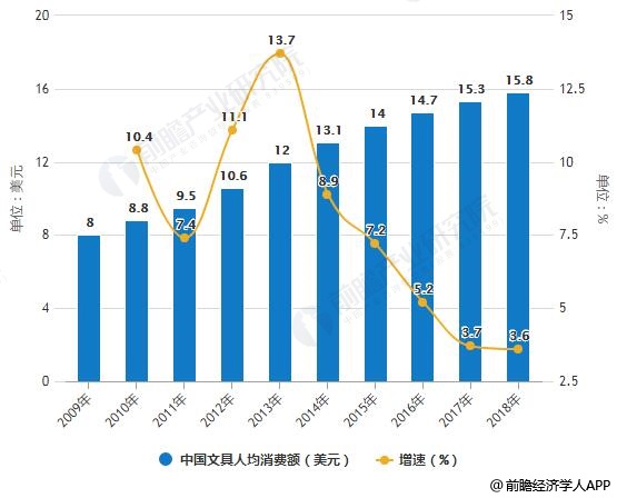 2010-2018年中国文具人均消费额统计及增长情况