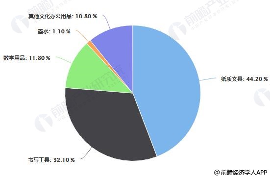 2018年中国文具行业产品结构占比统计情况