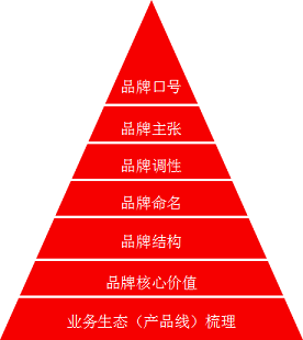 奢侈品牌金字塔图片